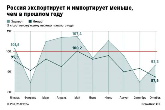 Кризис в России: антирекорды 2014 года в графиках