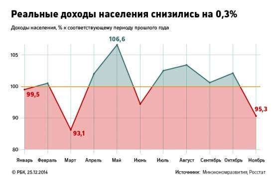 Кризис в России: антирекорды 2014 года в графиках