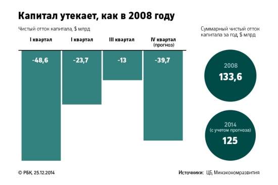 Кризис в России: антирекорды 2014 года в графиках