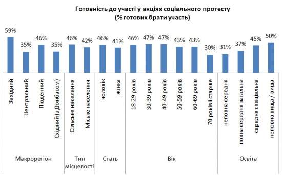 Большинство украинцев не готовы протестовать - опрос