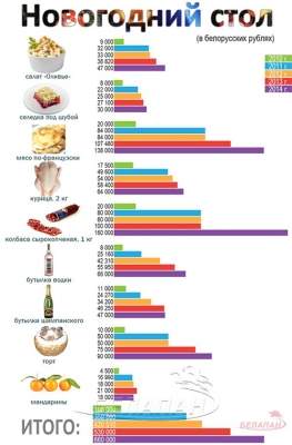 Инфографика: сколько стоит новогодний стол в Беларуси