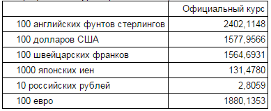 НБУ понизил официальный курс гривны на 1,10 коп до 15,7796 UAH/USD