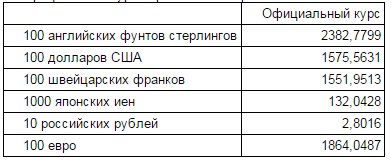 ​НБУ підвищив курс гривні до 15,7556 UAH/USD