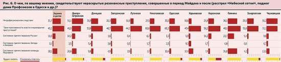 Более 60% николаевцев считают, что украинская власть не заинтересована в раскрытии убийств активистов Майдана