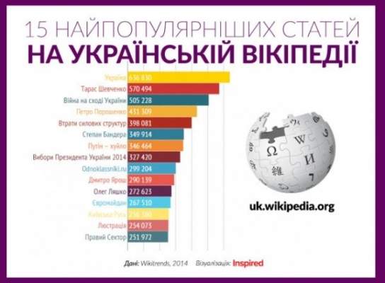 "Тарас Шевченко" в тройке самых популярных статей украинской Википедии за 2014 год.