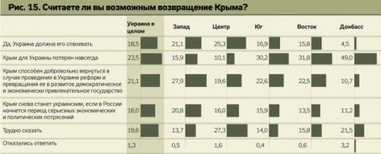 Только 18% украинцев хотят отвоевать Крым - опрос
