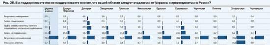 Жители Николаевской области не желают присоединения Юга Украины к РФ, - опрос