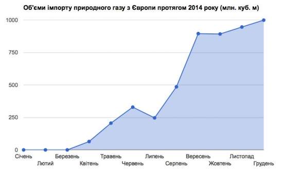 Украина увеличила импорт газа из Европы на 59%
