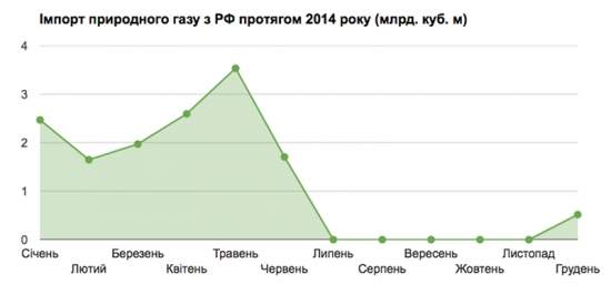 Украина за год снизила импорт газа из России почти в два раза
