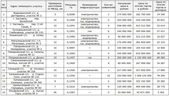 Цены на земельные участки под Минском бьют рекорды
