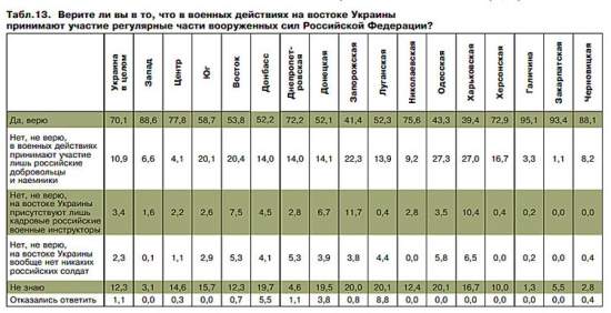 Абсолютное большинство николаевцев верят в участие российских регулярных войск в военных действиях на Донбассе
