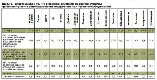 Абсолютное большинство николаевцев верят в участие российских регулярных войск в военных действиях на Донбассе Абсолютное большинство николаевцев верят в участие российских регулярных войск в военных действиях на Донбассе