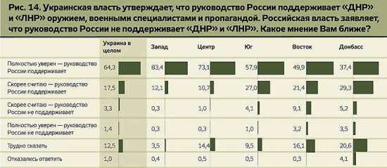 Абсолютное большинство николаевцев верят в участие российских регулярных войск в военных действиях на Донбассе