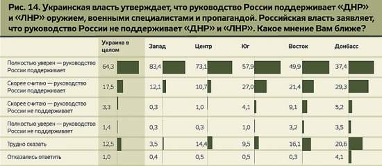 Абсолютное большинство николаевцев верят в участие российских регулярных войск в военных действиях на Донбассе Абсолютное большинство николаевцев верят в участие российских регулярных войск в военных действиях на Донбассе