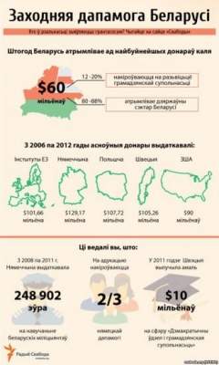 Белорусские чиновники зарабатывают на помощи ЕС