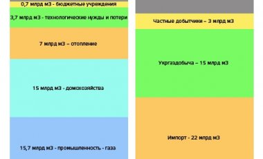 9 аргументов за и 8 против повышения цены на газ в Украине