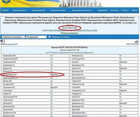 Нардеп от «БПП» Богомолец не голосовала за признание России страной-агрессором