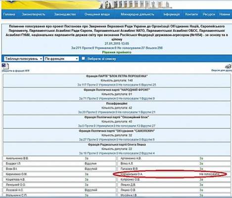 Нардеп от «БПП» Богомолец не голосовала за признание России страной-агрессором
