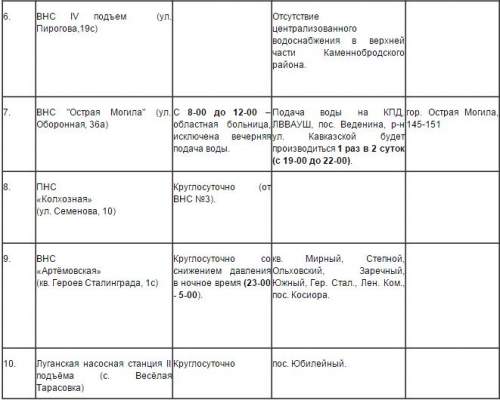 График подачи воды в Луганске (скрин)