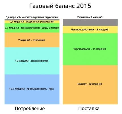 9 аргументов за и 8 против повышения цены на газ в Украине