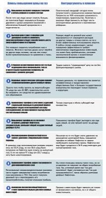 9 аргументов за и 8 против повышения цены на газ в Украине