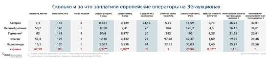 3G аукцион: Почему Украина продает частоты дешевле всех в Европе