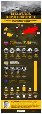 Опубликована инфографика увеличения военных расходов стран мира в связи с агрессией РФ
