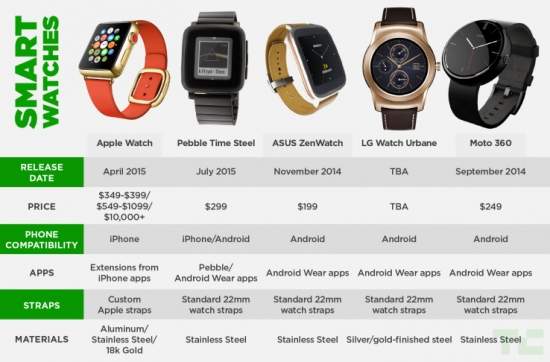 Первые впечатления об Apple Watch: Они сложные