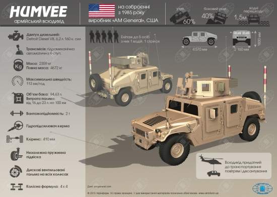 Чем хорош американский армейский вездеход Humvee: инфографика