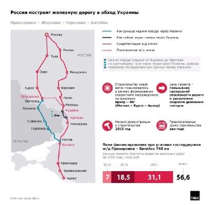 Россия собирается построить железную дорогу в обход Украины