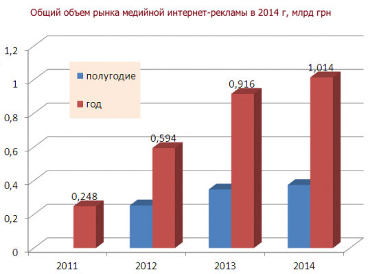 ИнАУ оценила рынок медийной интернет-рекламы в 1,014 млрд грн