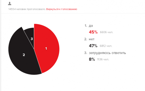 Опрос «Эха Москвы»: 45% россиян хотят видеть Коломойского своим губернатором