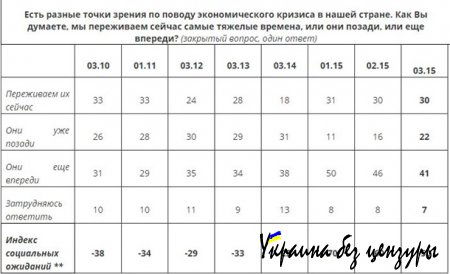 Рекордное число россиян довольны ситуацией в стране – опрос