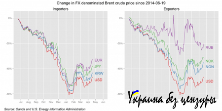 Цена на нефть, курсы валют и неоднозначное влияние санкций на РФ - Forbes
