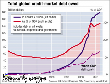 Отчет McKinsey Institute: глобальные долги на планете достигли $200 трлн