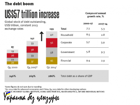 Отчет McKinsey Institute: глобальные долги на планете достигли $200 трлн