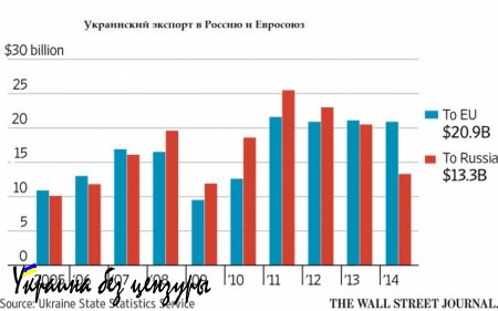 WSJ: Украине сложно порвать торговые связи с Россией