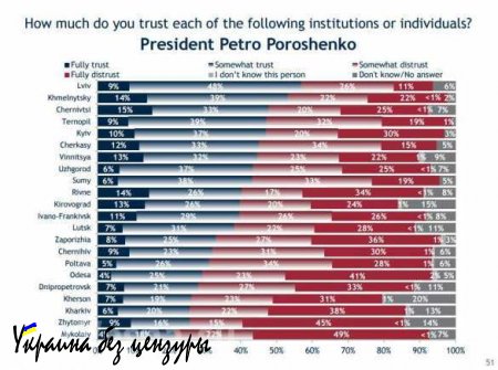 «Петя 4%«: Лишь 4% одесситов полностью доверяют Порошенко (ФОТО)