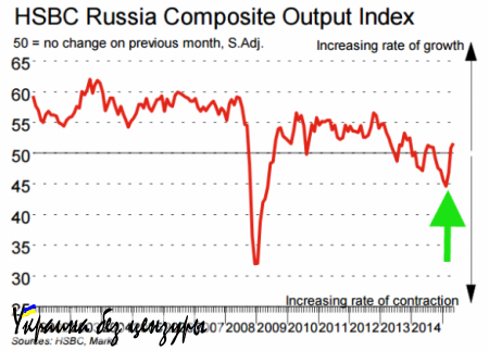 Рост индекса PMI — сигнал о восстановлении экономики России