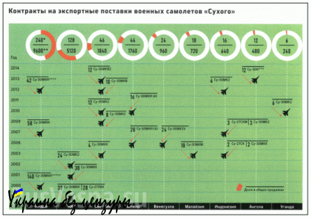 Контракты на экспортные поставки самолетов Сухого (инфографика)