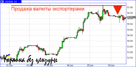 Экспортеры сыграют против доллара