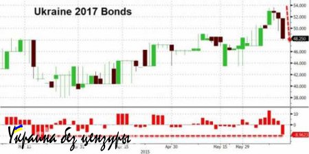 Украинские облигации рухнули в ожидании дефолта