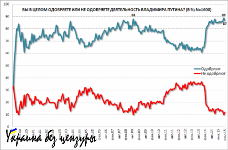 Путина поддерживает подавляющее большинство россиян, более всего не доверяют «пятой колонне», «сислибам» и системной оппозиции — данные соцопроса