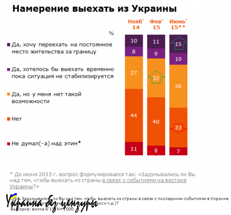 61% жителей украинских городов хотят уехать из страны