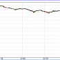 СРОЧНО: Обвал фондового рынка США продолжился. Индекс Dow Jones рухнул на 6%