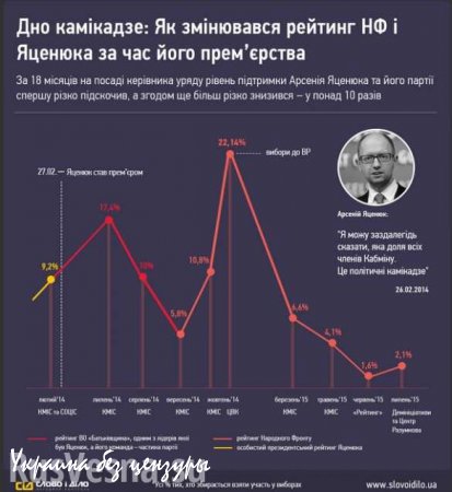 «Дно Яценюка» — изменение рейтинга поддержки украинского премьера (ИНФОГРАФИКА)