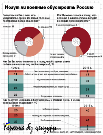 Россияне одобряют военных во власти, — социологи