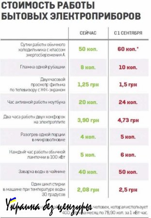 Завтра на Украине на 25% подорожает свет — советы, как сэкономить (+ИНФОГРАФИКА)