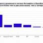 Российские нефтяники держат удар лучше западных