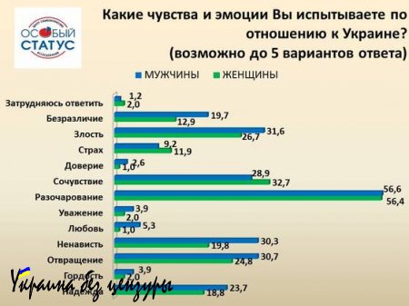 Результаты соцопроса об эмоциональном отношении жителей ЛНР к Украине (ИНФОГРАФИКА)
